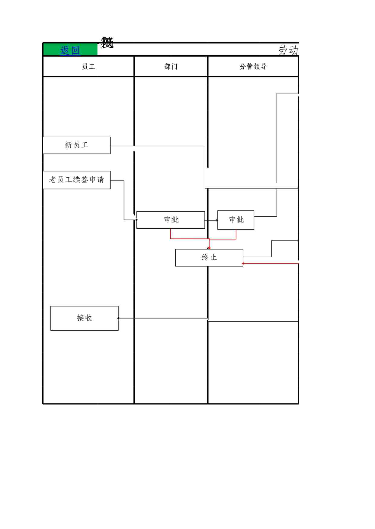 “人事流程图_人力资源劳动合同管理工作流程图XLSX”第1页图片