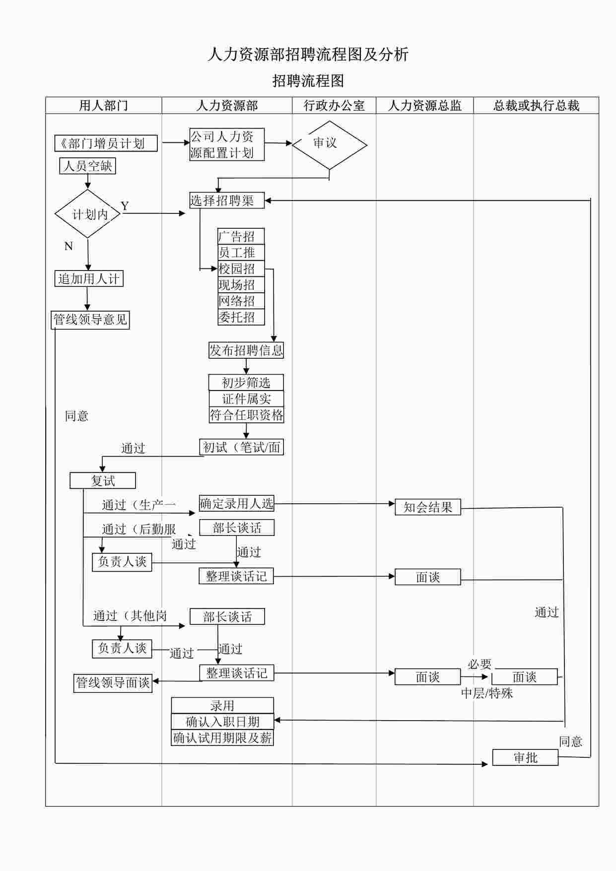 “最新招聘流程图DOCX”第1页图片