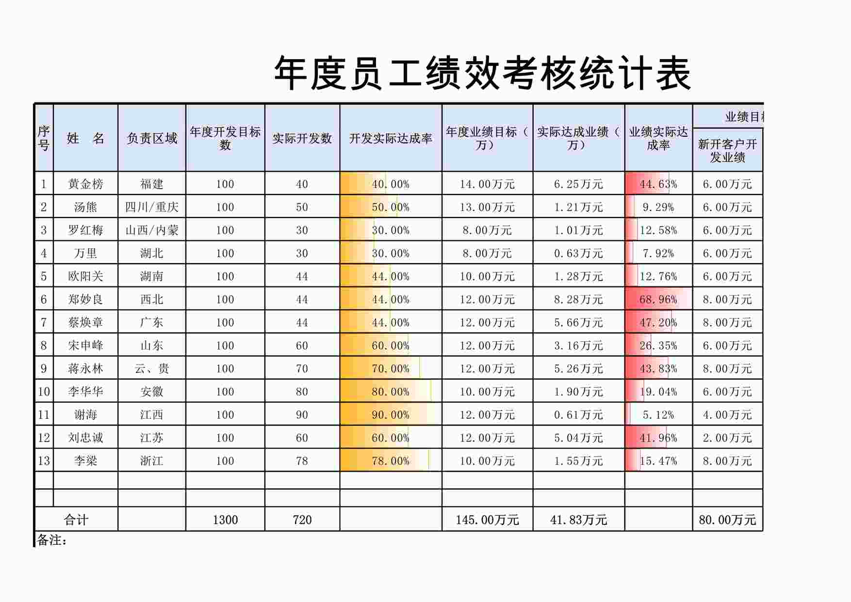 “年终考核_年度员工绩效考核统计表XLSX”第1页图片