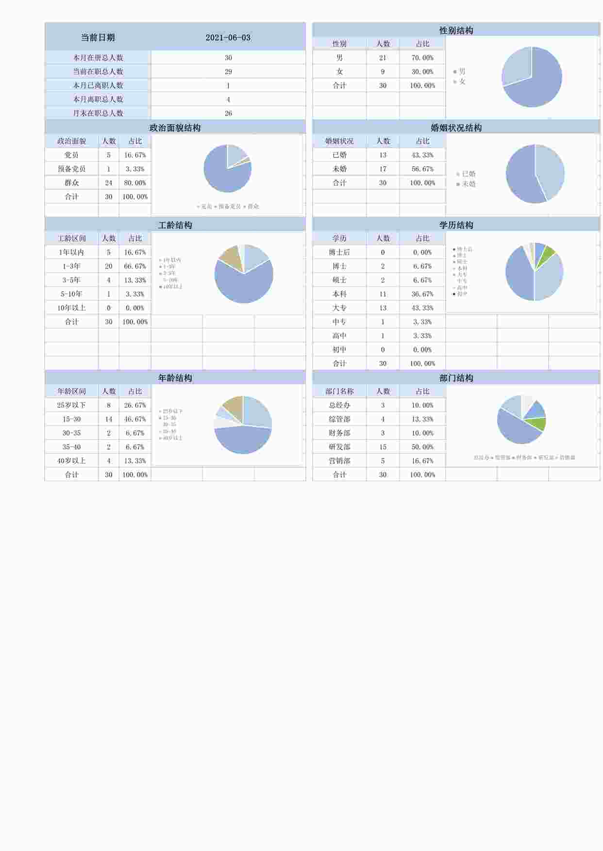 “人事花名册数据分析看板XLSX”第1页图片