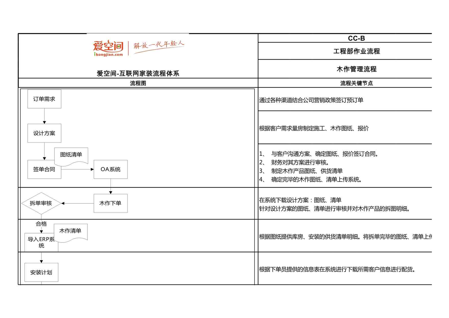 “2024年某地产公司工程部木作管理流程XLS”第1页图片