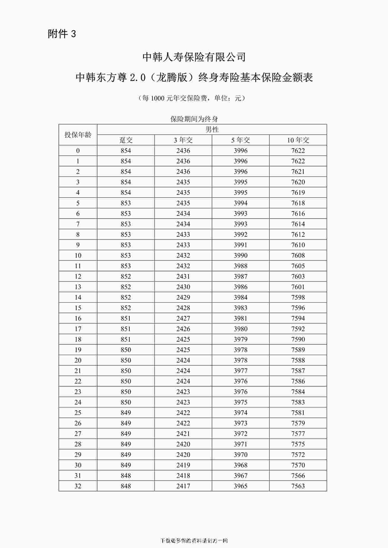 “中韩东方尊2.0（龙腾版）终身寿险基本保险金额表4页PDF”第1页图片