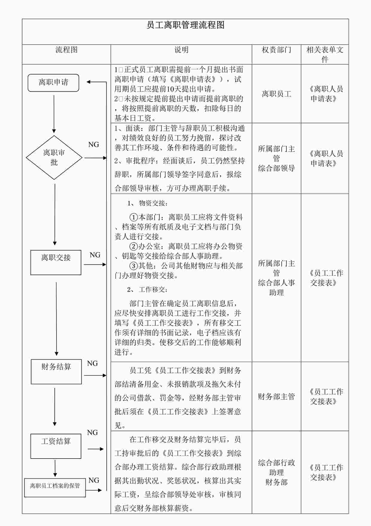 “最新员工离职管理流程图DOCX”第1页图片