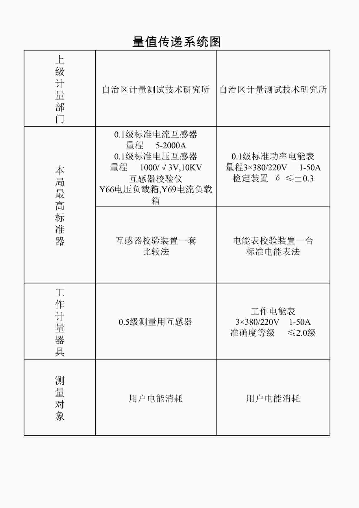 “量值传递系统图-互感器电能表XLS”第1页图片