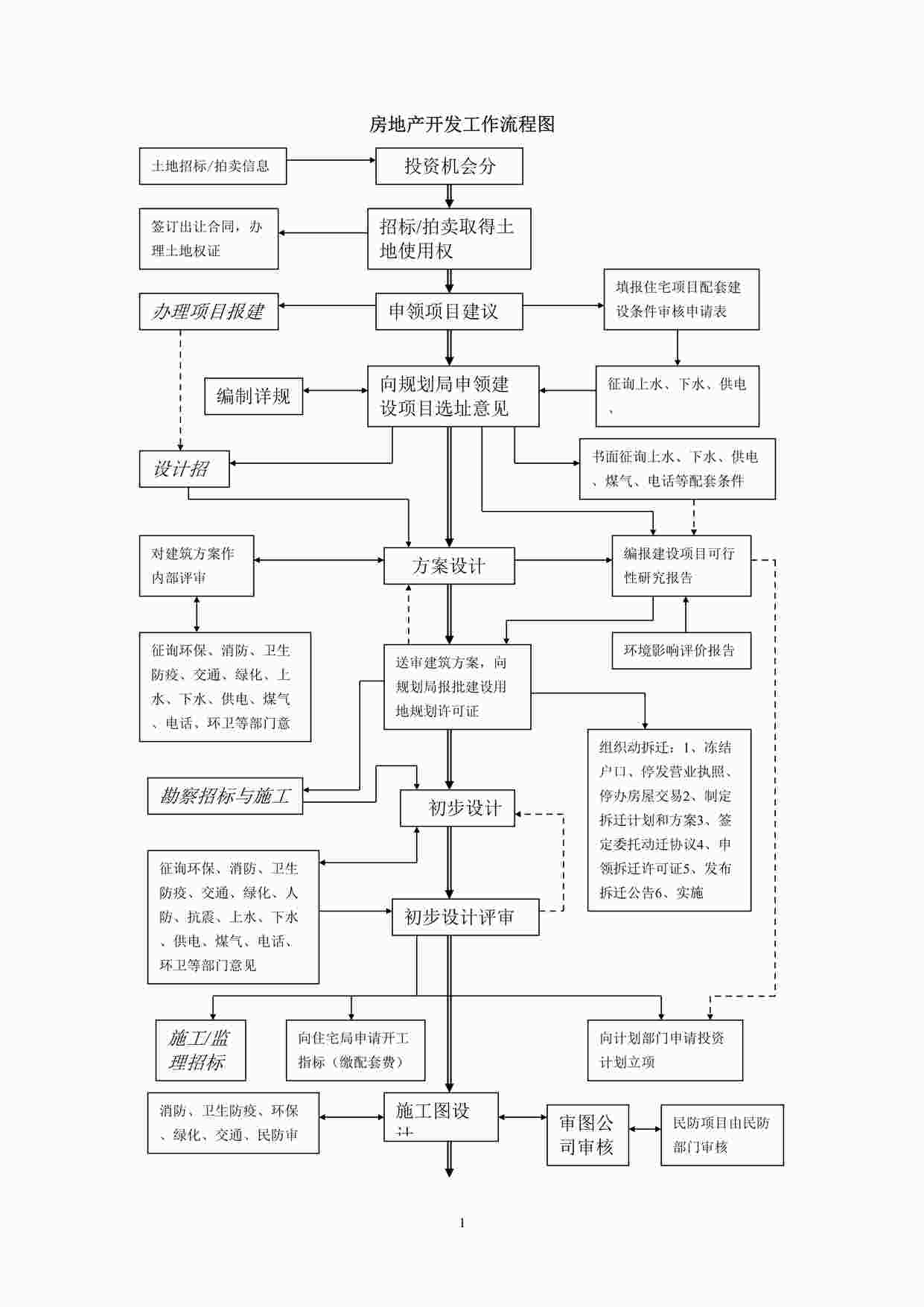 “房地产开发工作流程图DOC”第1页图片