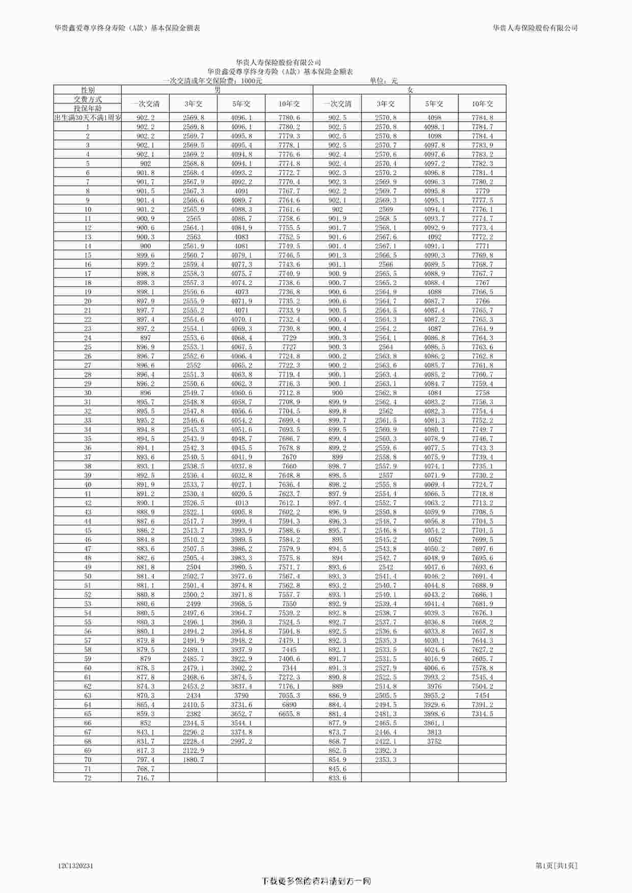 “华贵鑫爱尊享终身寿险（A 款）费率表1页PDF”第1页图片