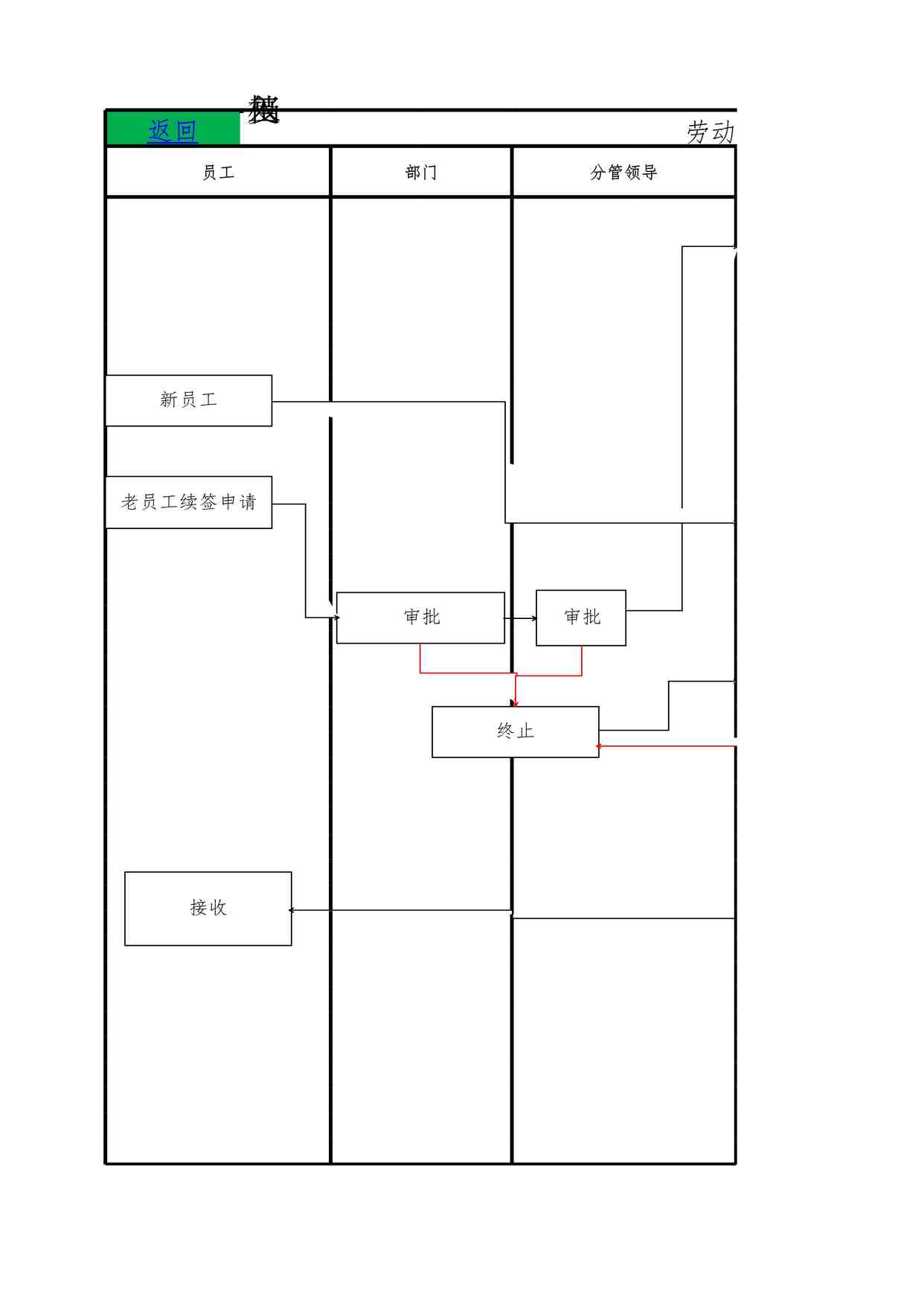 “人力资源劳动合同管理工作流程图XLSX”第1页图片