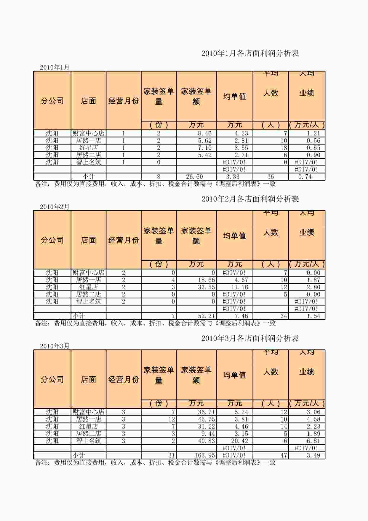 “元洲装饰述职文件沈阳-附表3：店面利润表XLS”第1页图片