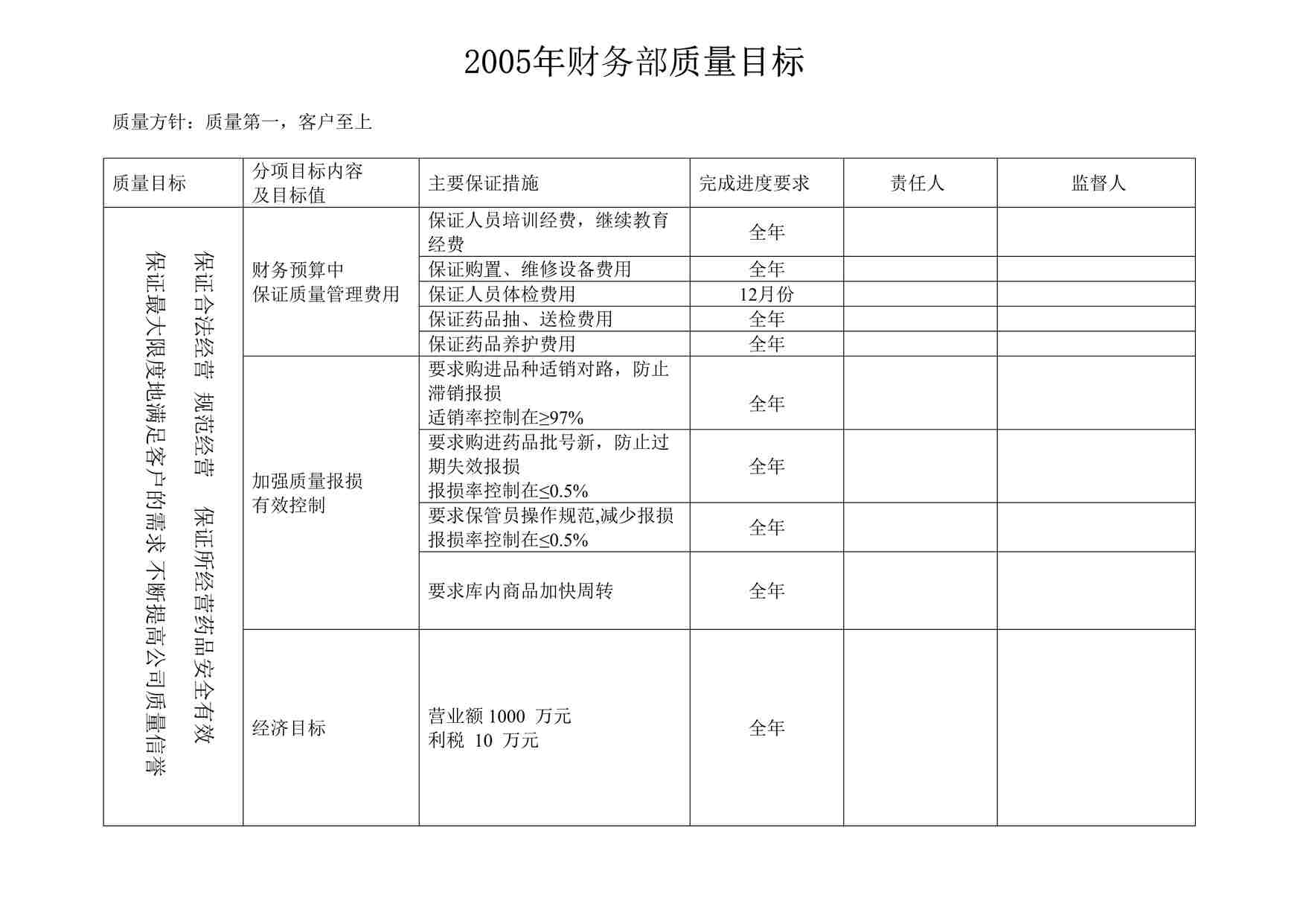 “药品公司年财务科质量方针目标DOC”第1页图片