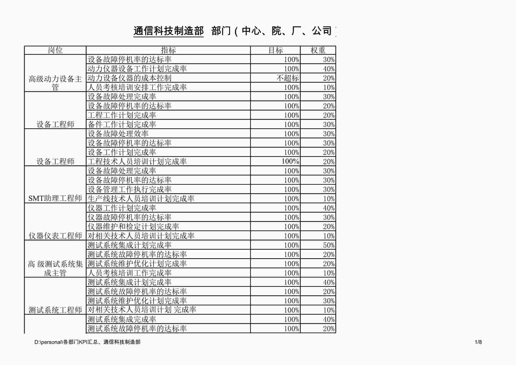 “通信科技制造部部门（中心、院、厂、公司）岗位KPI构成表XLS”第1页图片