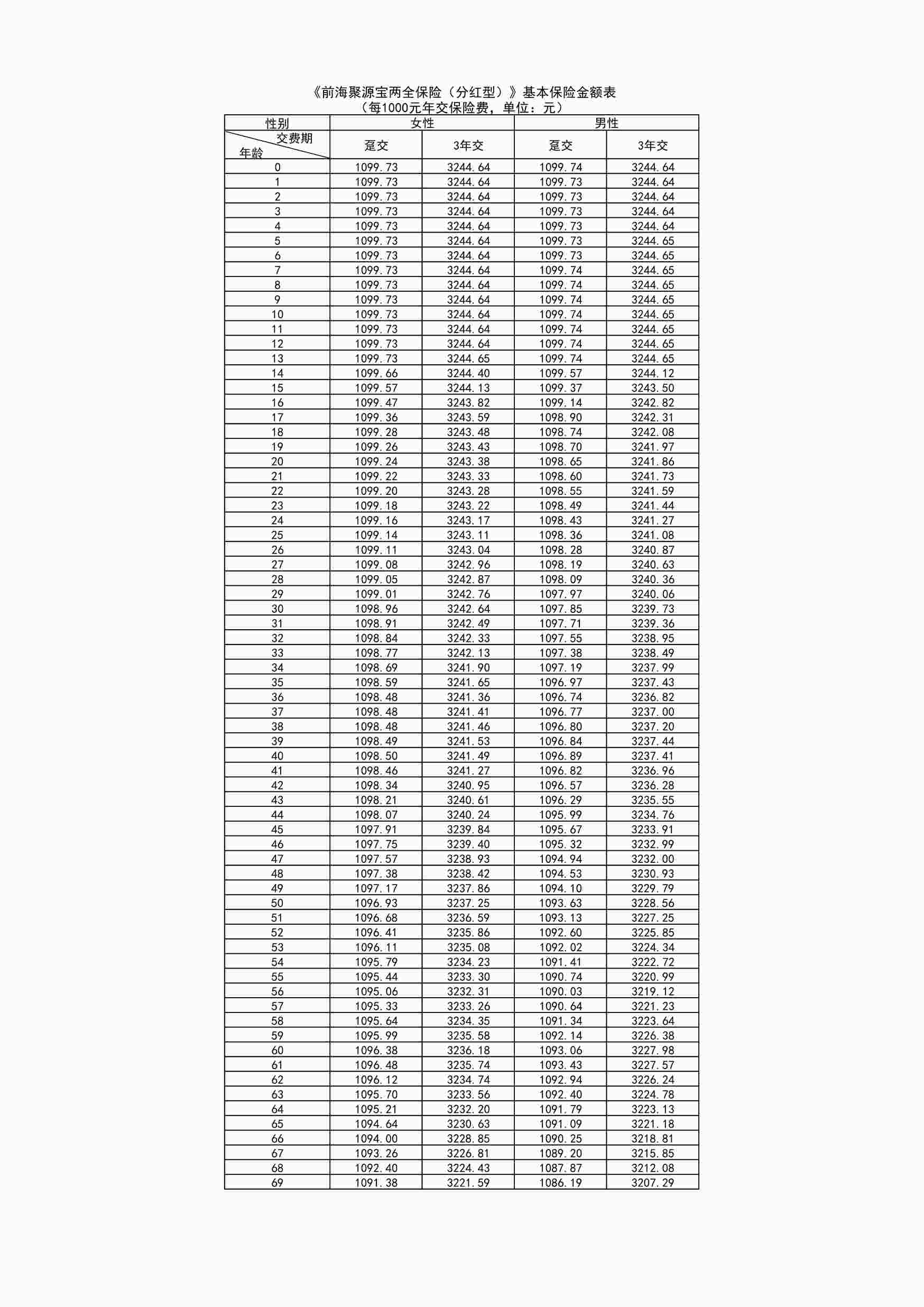 “前海聚源宝两全保险（分红型）》基本保险金额表1页PDF”第1页图片