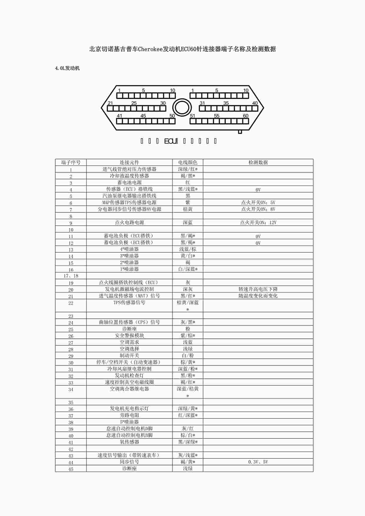 “北京切诺基吉普车Cherokee发动机ECU60针连接器端子名称及检测数4LDOC”第1页图片