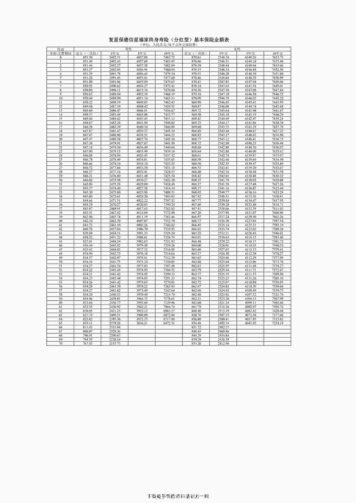 “复星保德信星福家终身寿险（分红型）-基本保险金额表1页PDF”第1页图片
