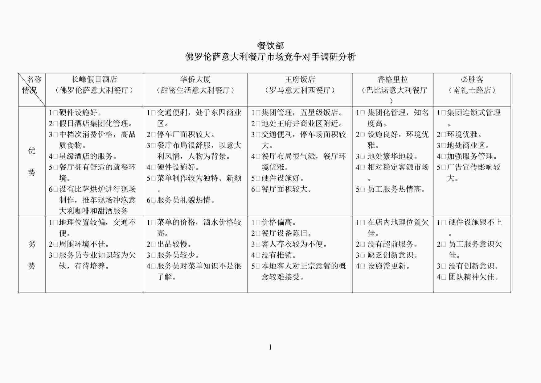 “某酒店佛罗伦萨意大利餐厅餐饮部市场竞争对手调研分析DOC”第1页图片