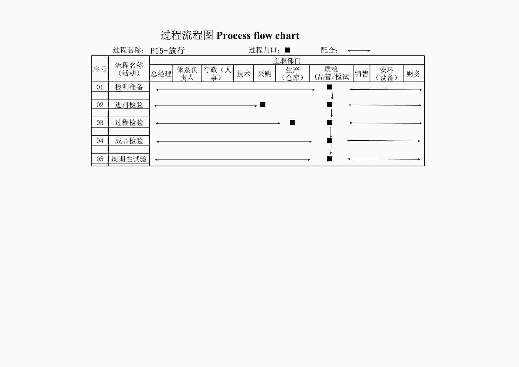 “上海赫塑汽车零部件公司QR4.4-02过程流程图-P15放行XLSX”第1页图片