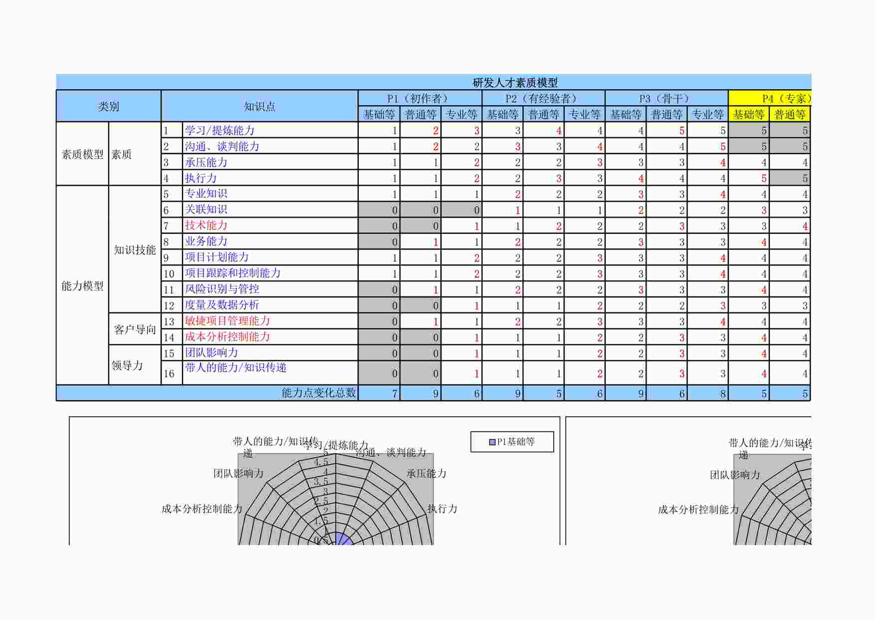 “腾讯研发人员能力素质模型图XLS”第1页图片