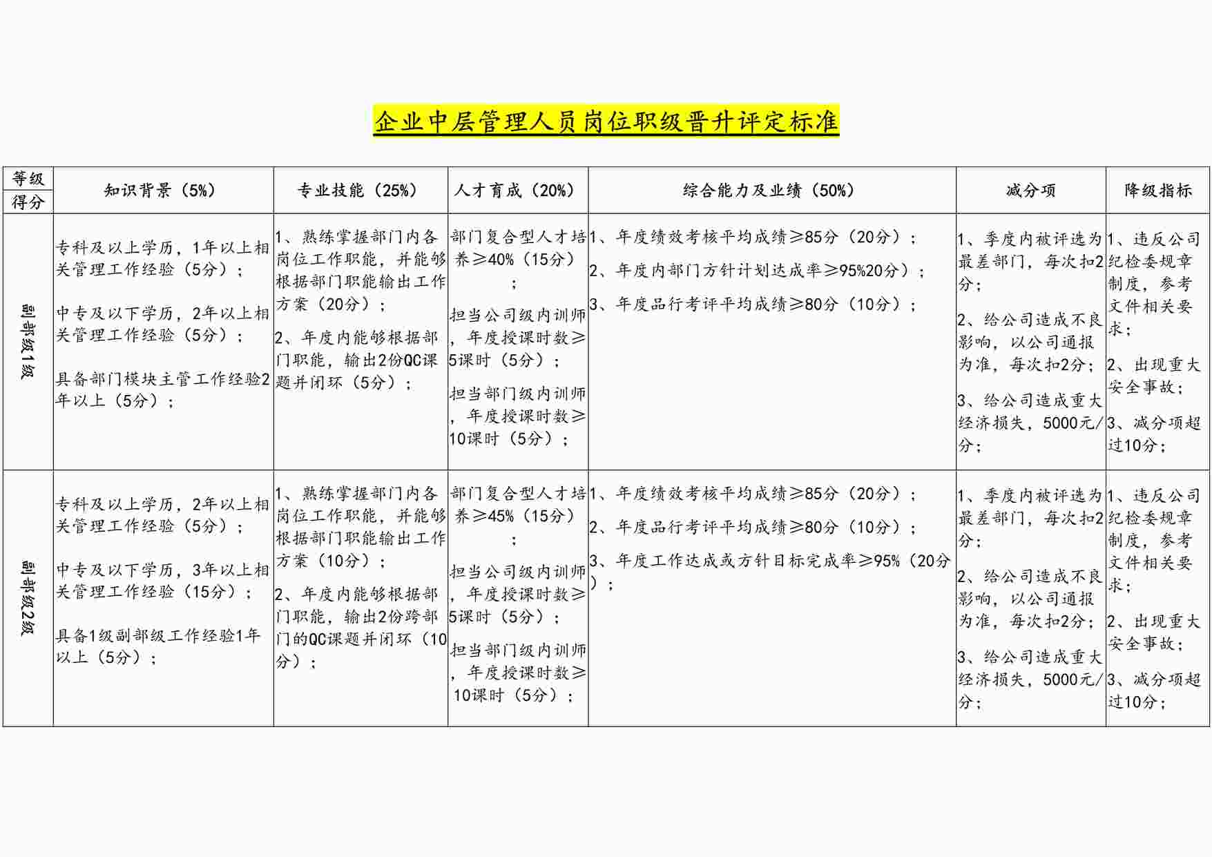 “岗位职级晋升评定标准DOC”第1页图片