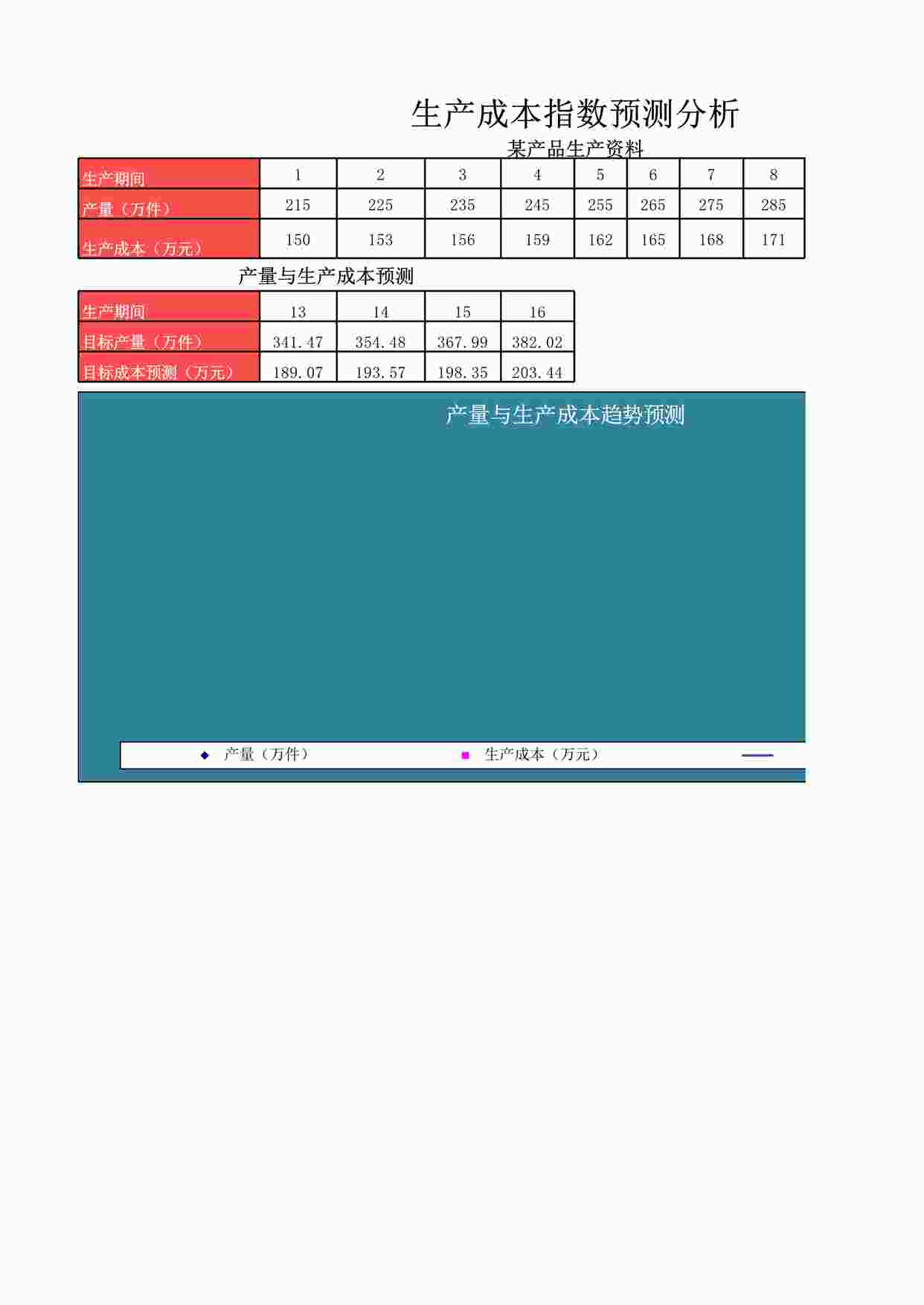 “成本管理表格之指数法预测生产成本XLSX”第1页图片