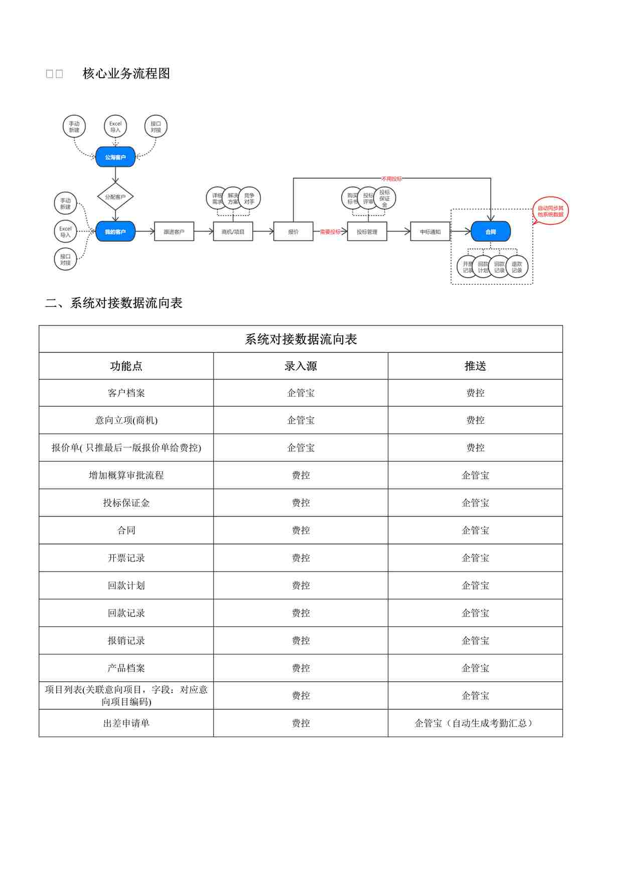 “项目管理实战模板之核心业务流程图DOCX”第1页图片