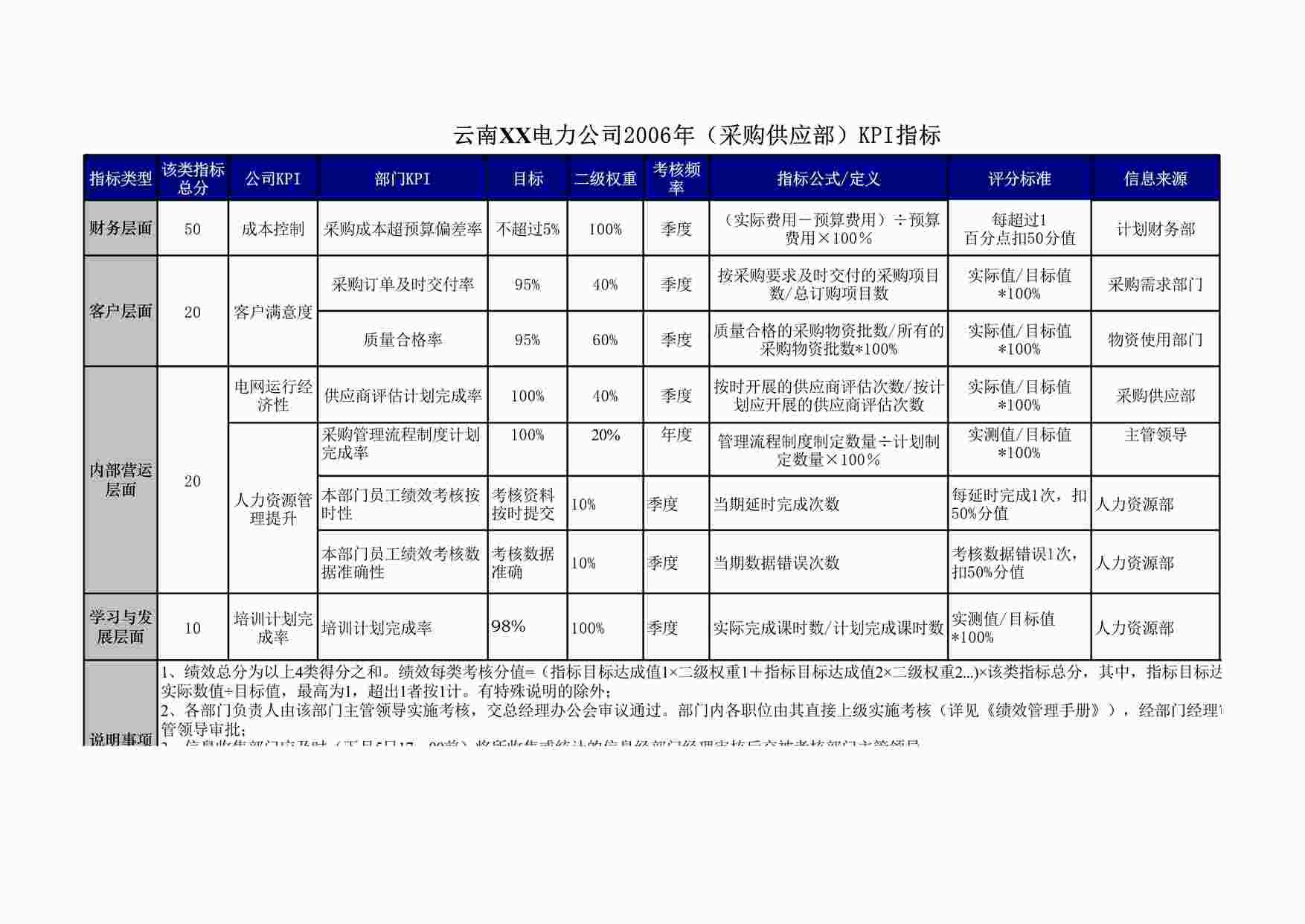 “XXX电力公司KPI指标汇总表（0520） (version 2)XLS”第1页图片