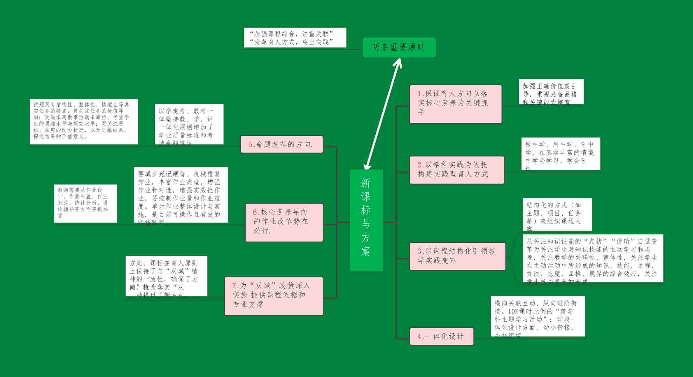 “2022新课标与总方案总导图PDF”第1页图片