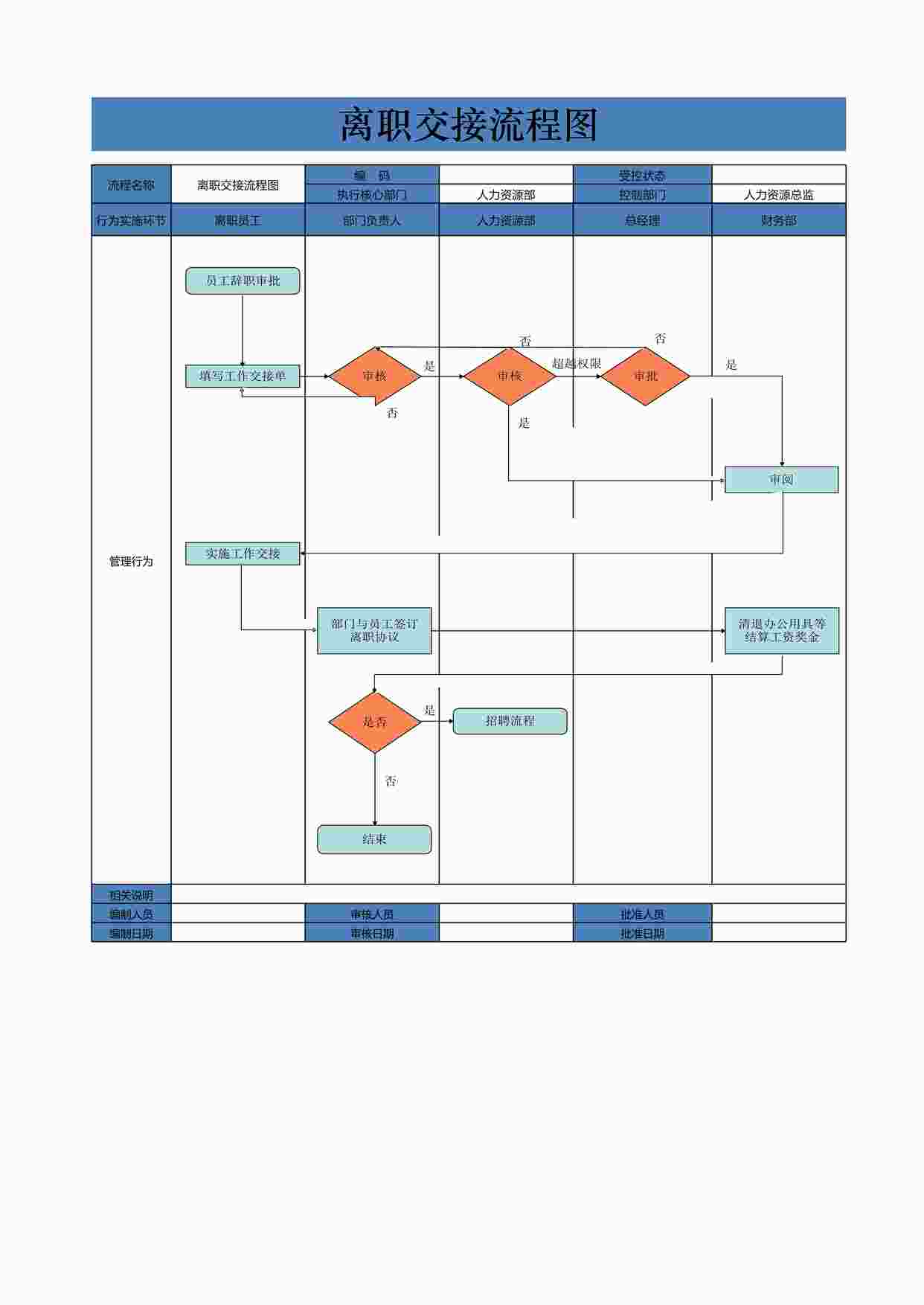 “离职交接流程图1XLSX”第1页图片