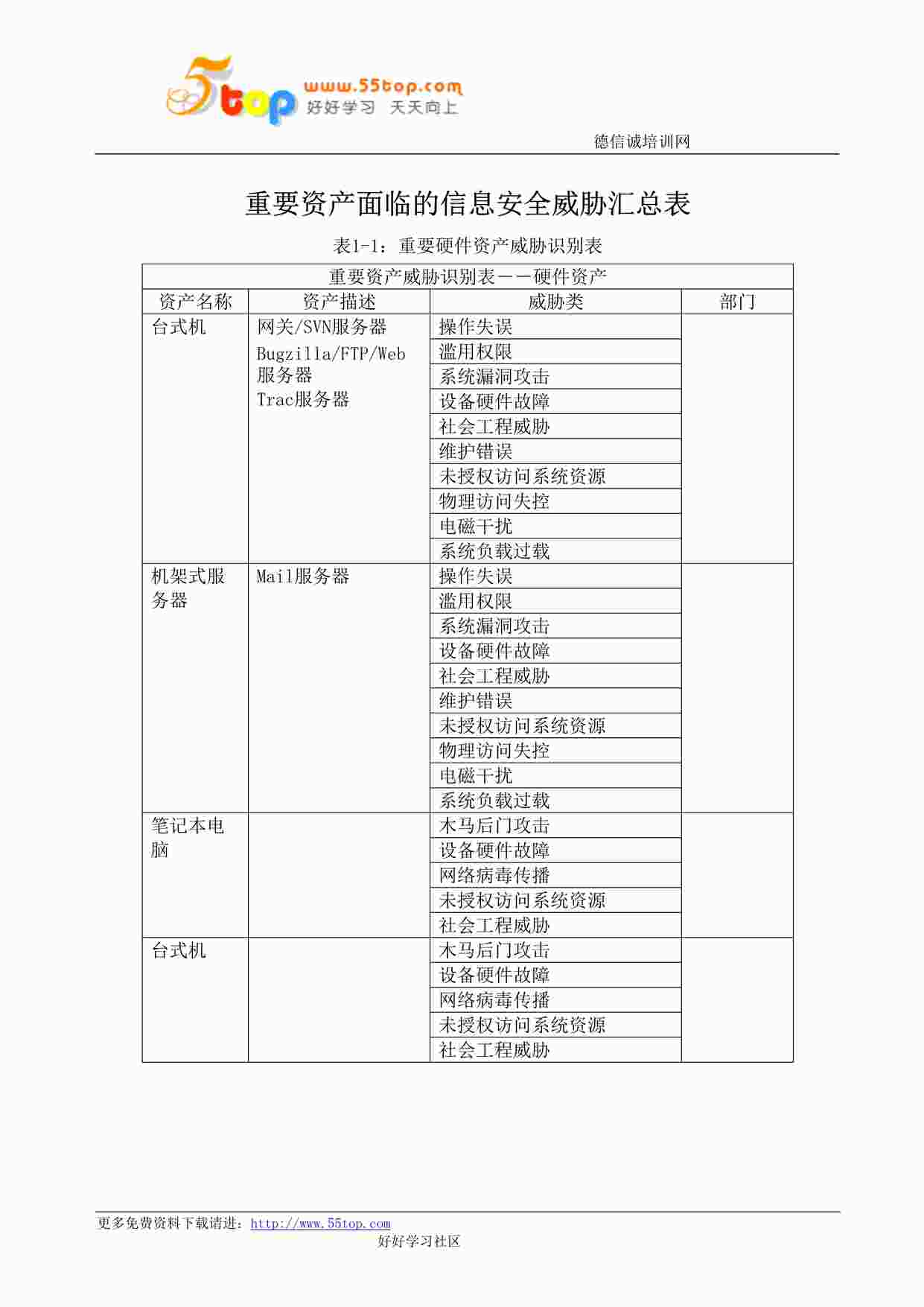 “某公司ISO27001体系之重要资产信息安全威胁汇总表DOC”第1页图片