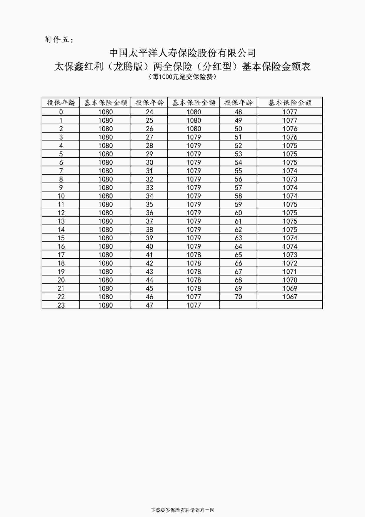 “太保鑫红利（龙腾版）两全保险（分红型）费率表1页PDF”第1页图片