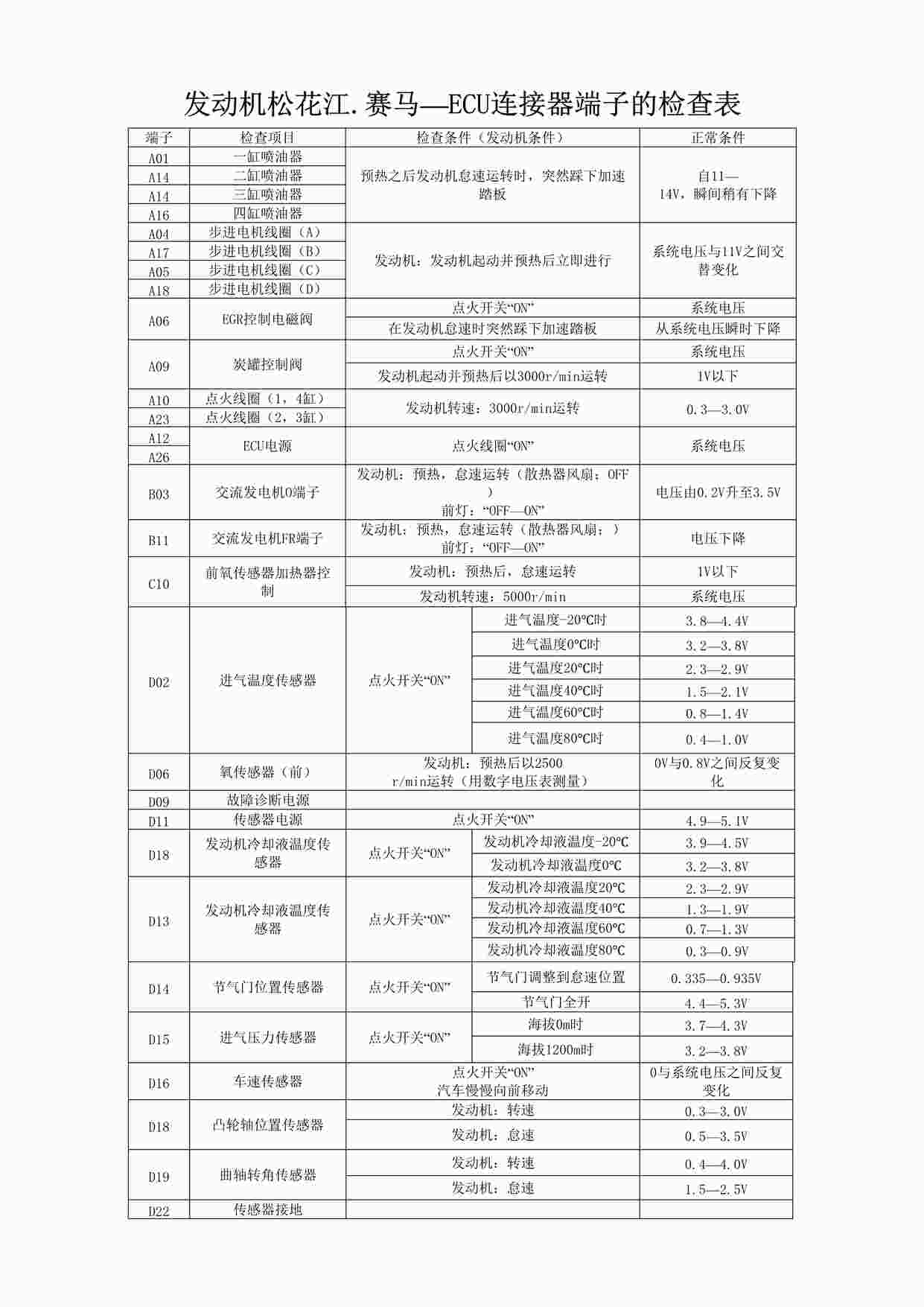 “汽车维修老款电脑板针脚图及电压之发动机松花江DOC”第1页图片