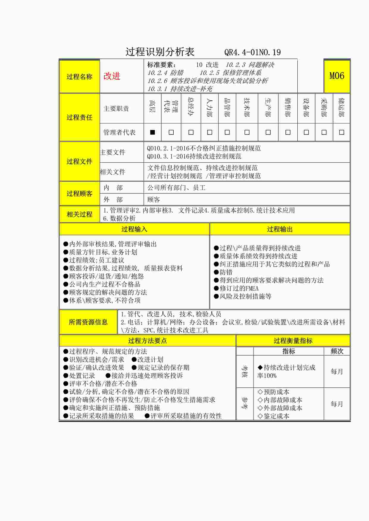 “上海赫塑汽车零部件公司QR4.4-01-19过程分析及文件记录清单-M6改进DOCX”第1页图片