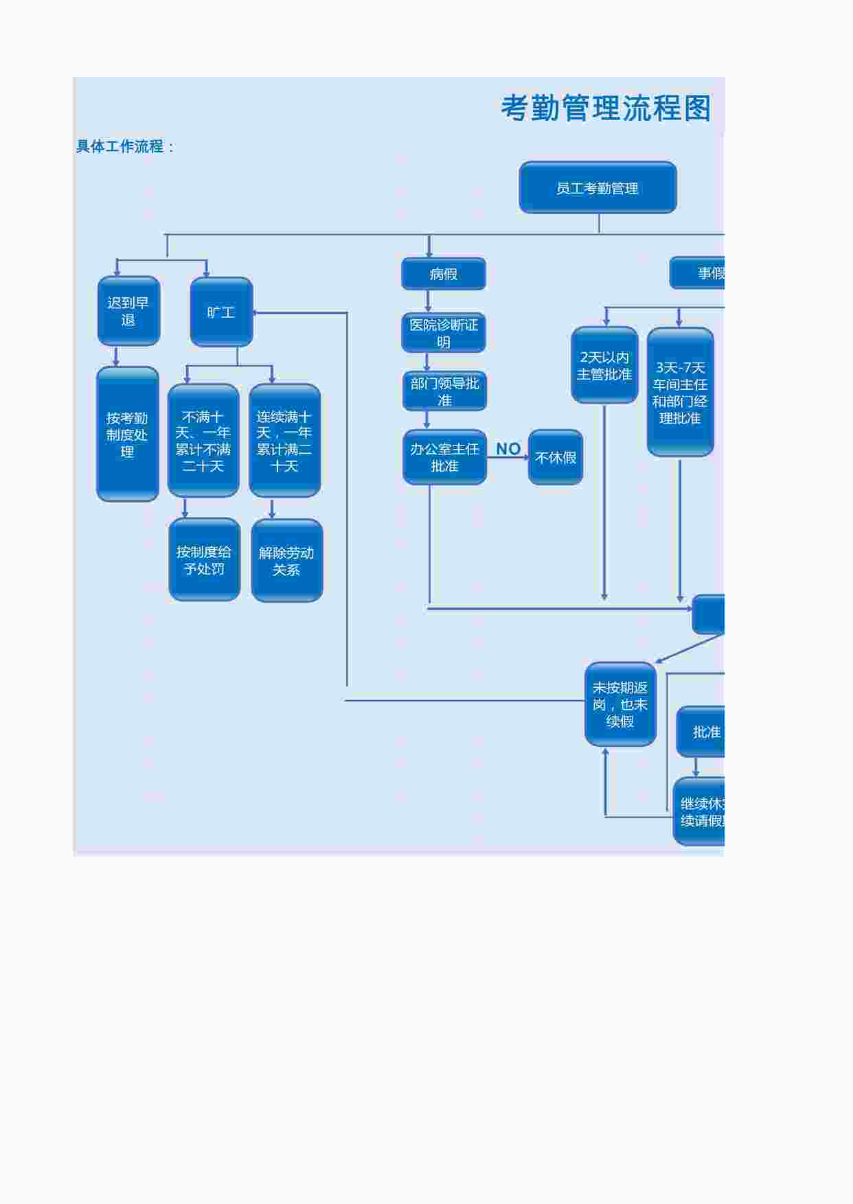 “人事流程图_考勤管理流程图XLSX”第1页图片