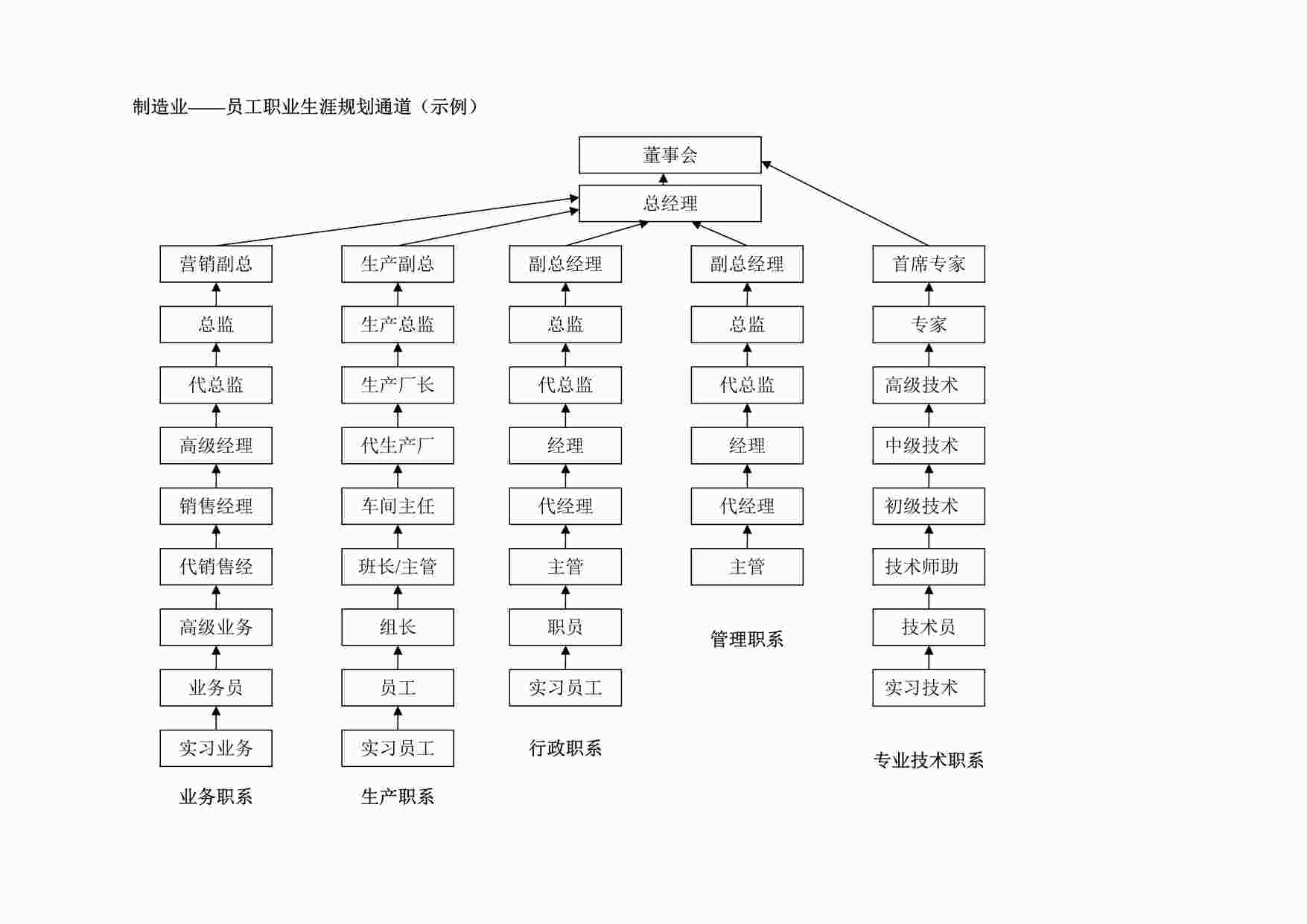 “制造业—员工职业生涯规划通道（示例）DOC”第1页图片