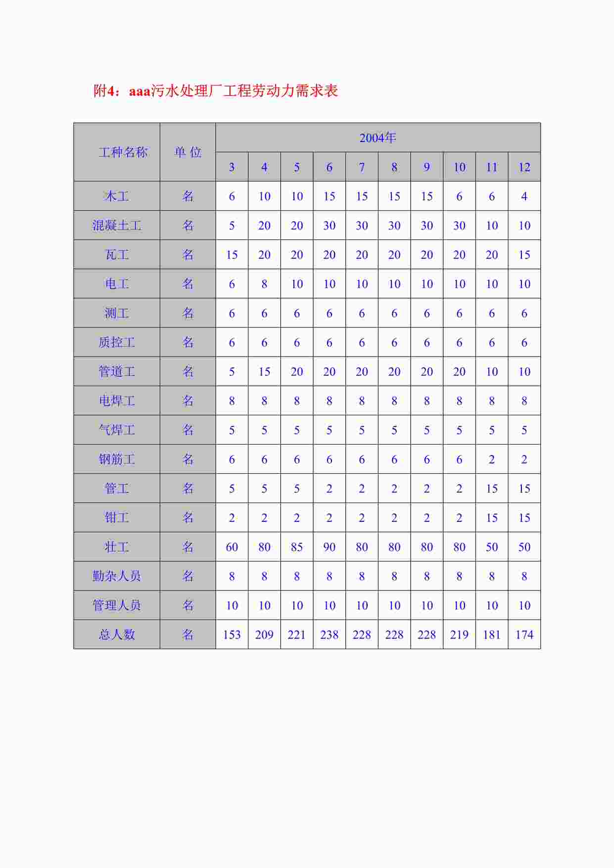 “《劳动力进场计划表》DOC”第1页图片