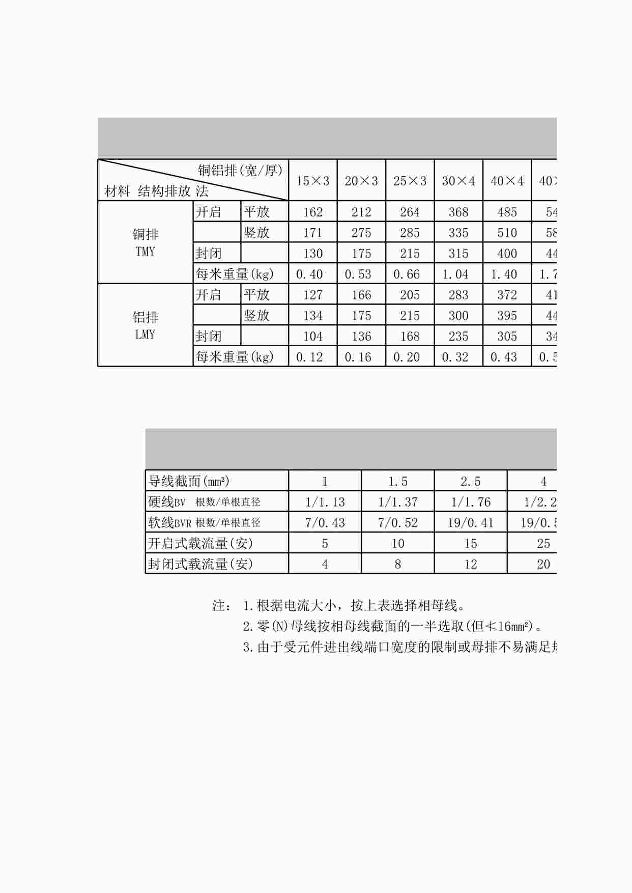 “铜铝排及塑料铜芯线载流量表XLS”第1页图片