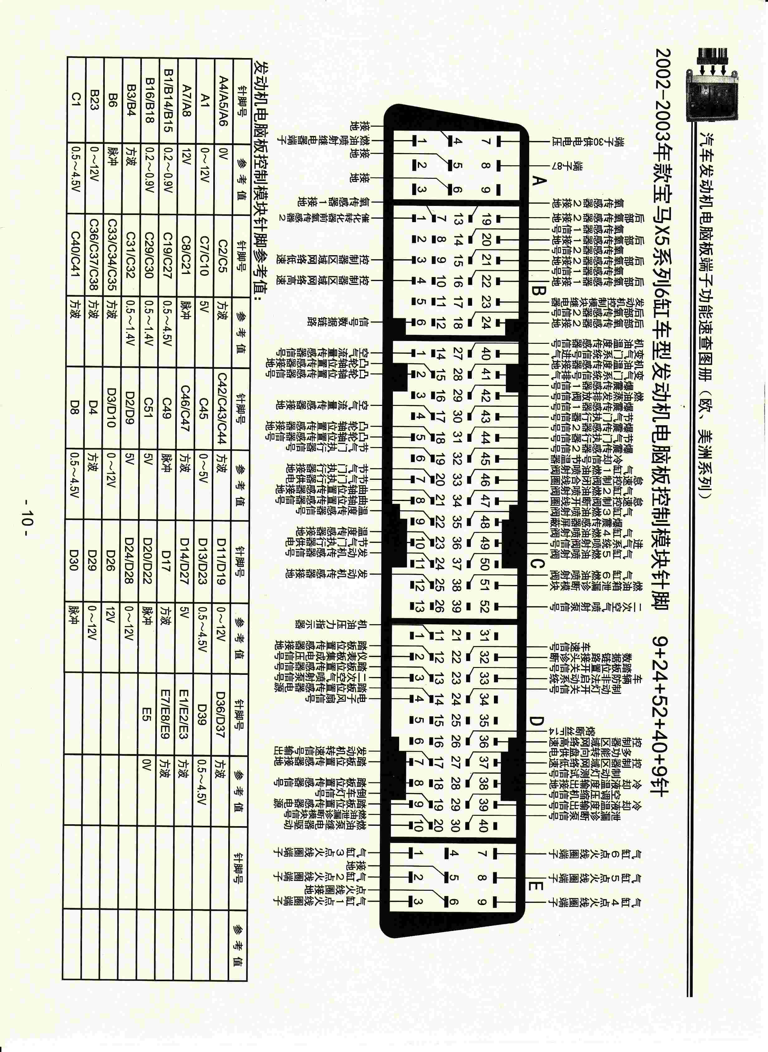 “2002-2003年款宝马X5系列6缸车型发动机电脑板控制模块针脚9+24+52+40+9针PDF”第1页图片