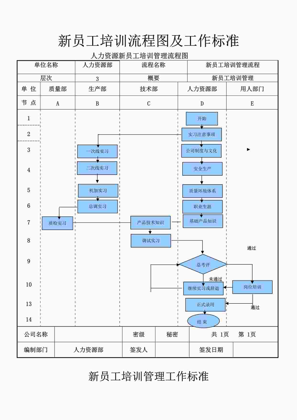 “新员工培训流程图及工作标准DOCX”第1页图片