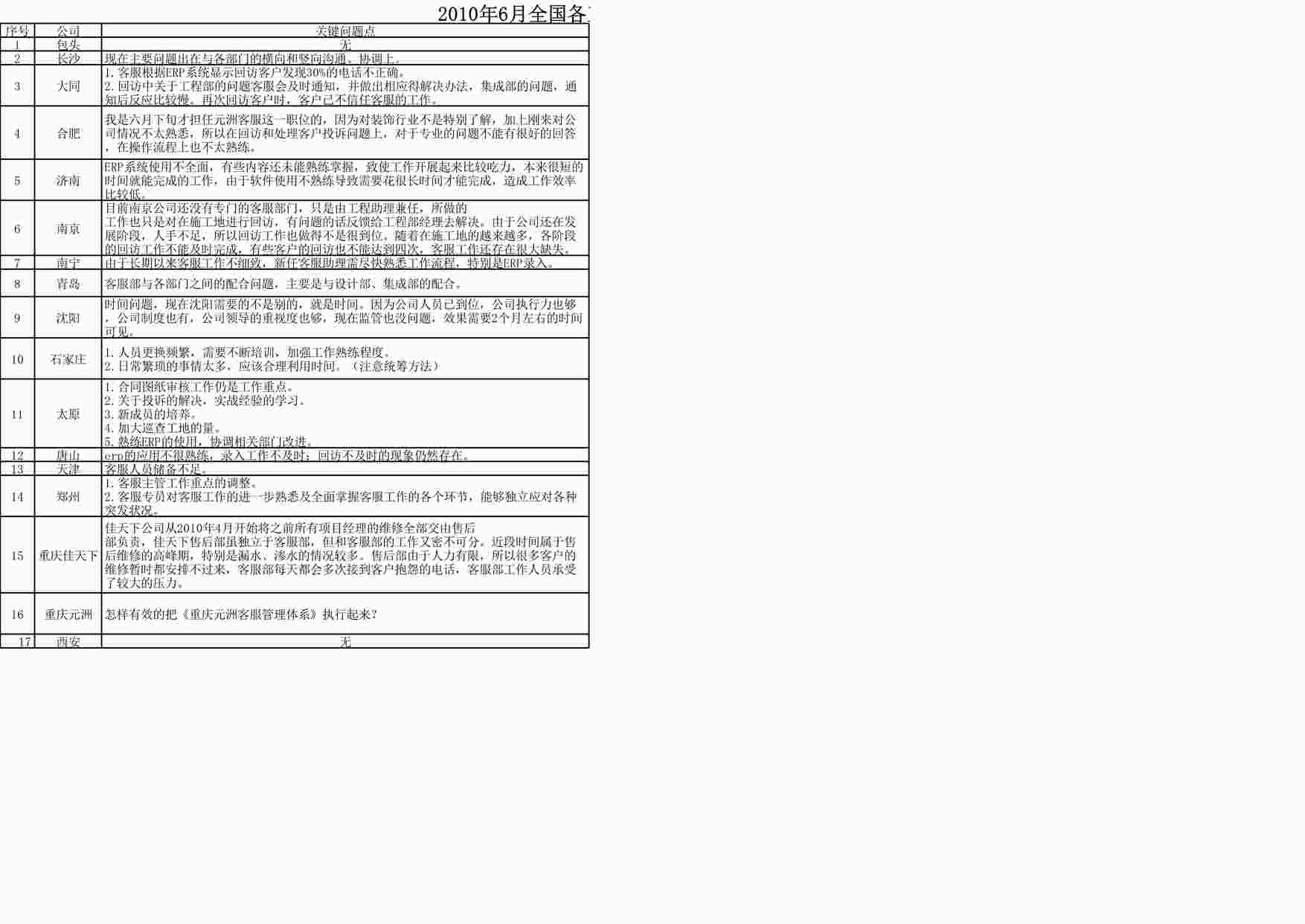 “元洲装饰客服度述职横向汇总更新文件7-13-唐XLS”第1页图片