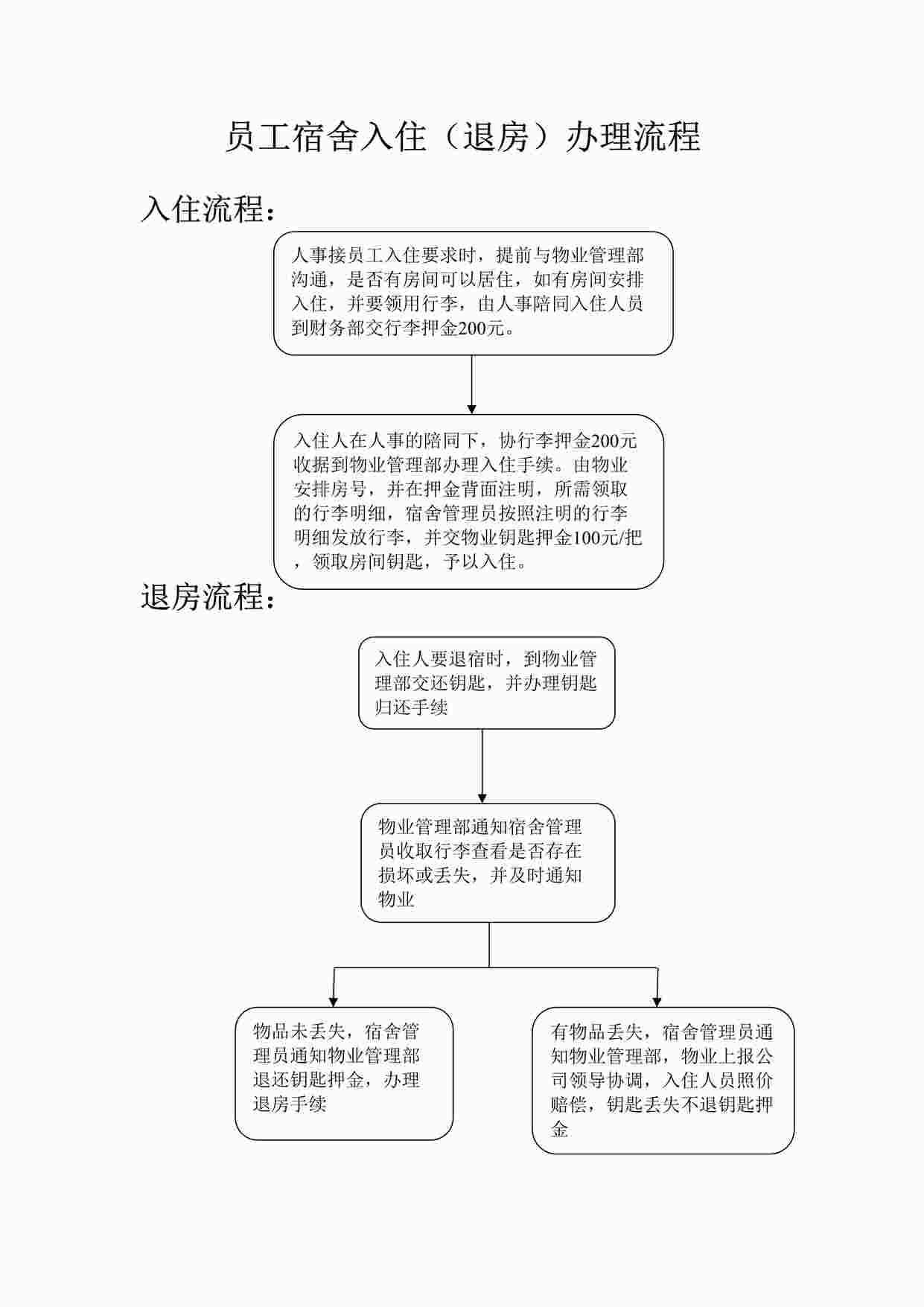 “员工宿舍入住(退房)办理流程DOCX”第1页图片