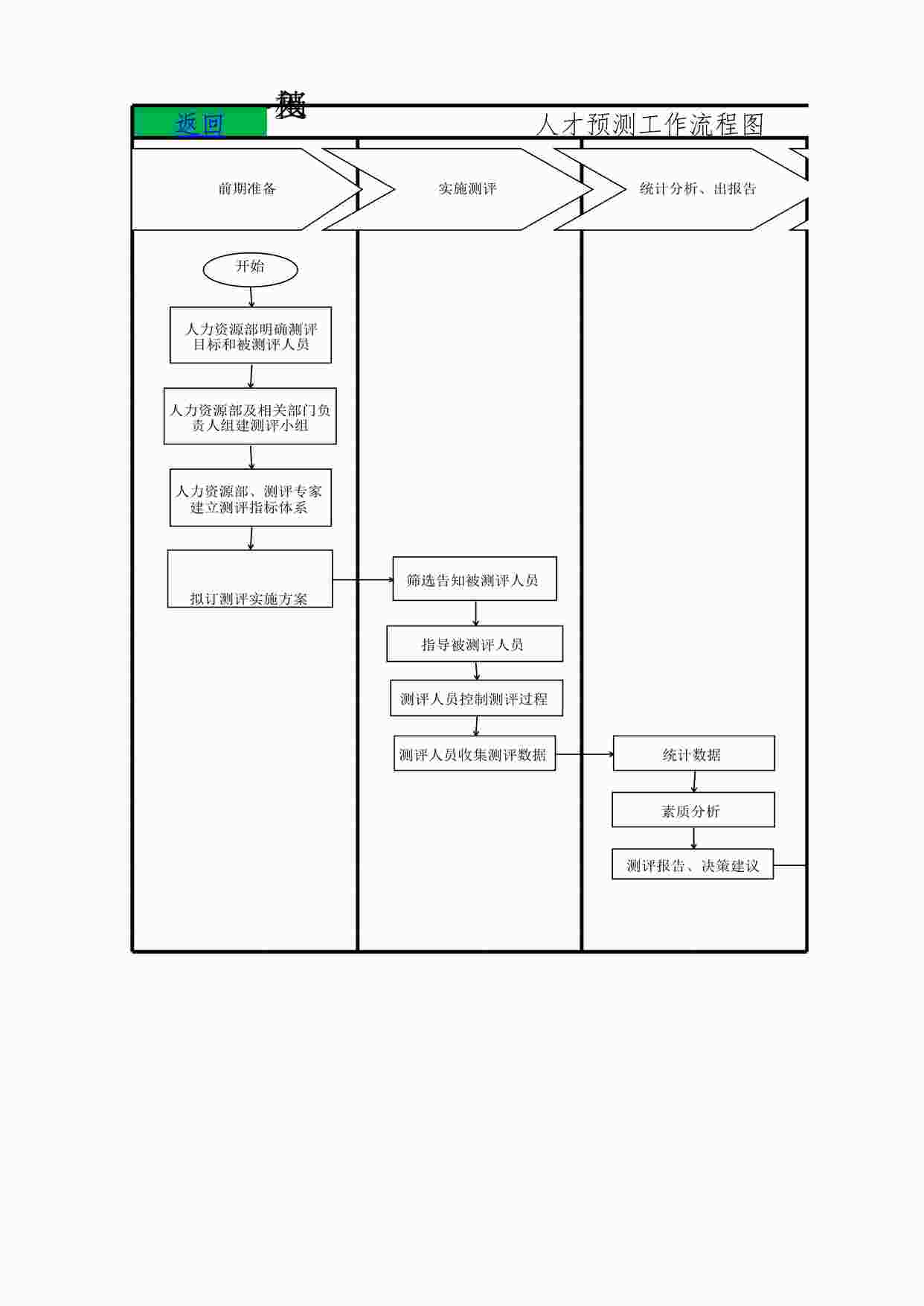 “人事流程图_人力资源人才预测工作流程图XLSX”第1页图片