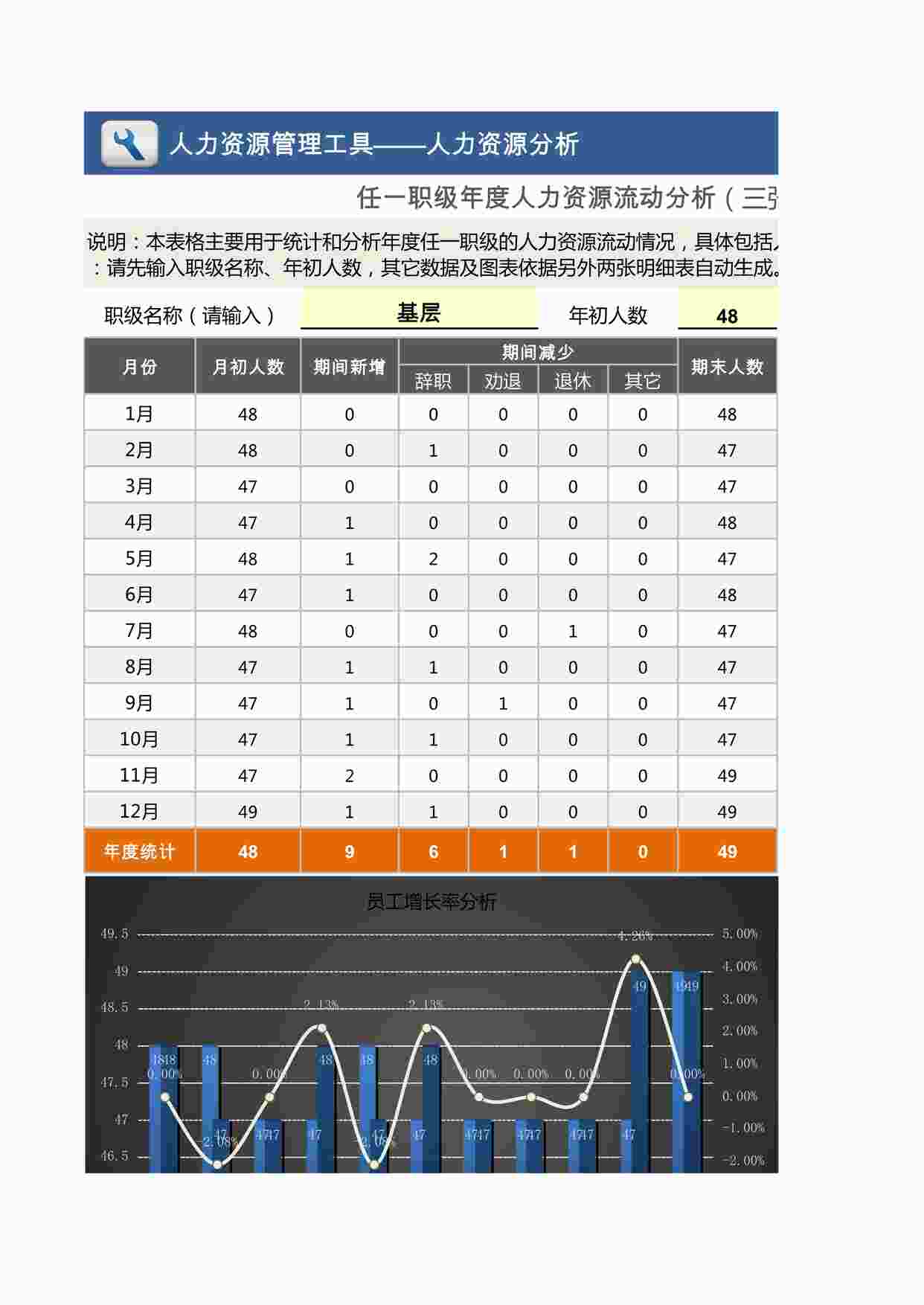 “任一职级年度人力资源流动分析（三张表，自动专业）XLSX”第1页图片