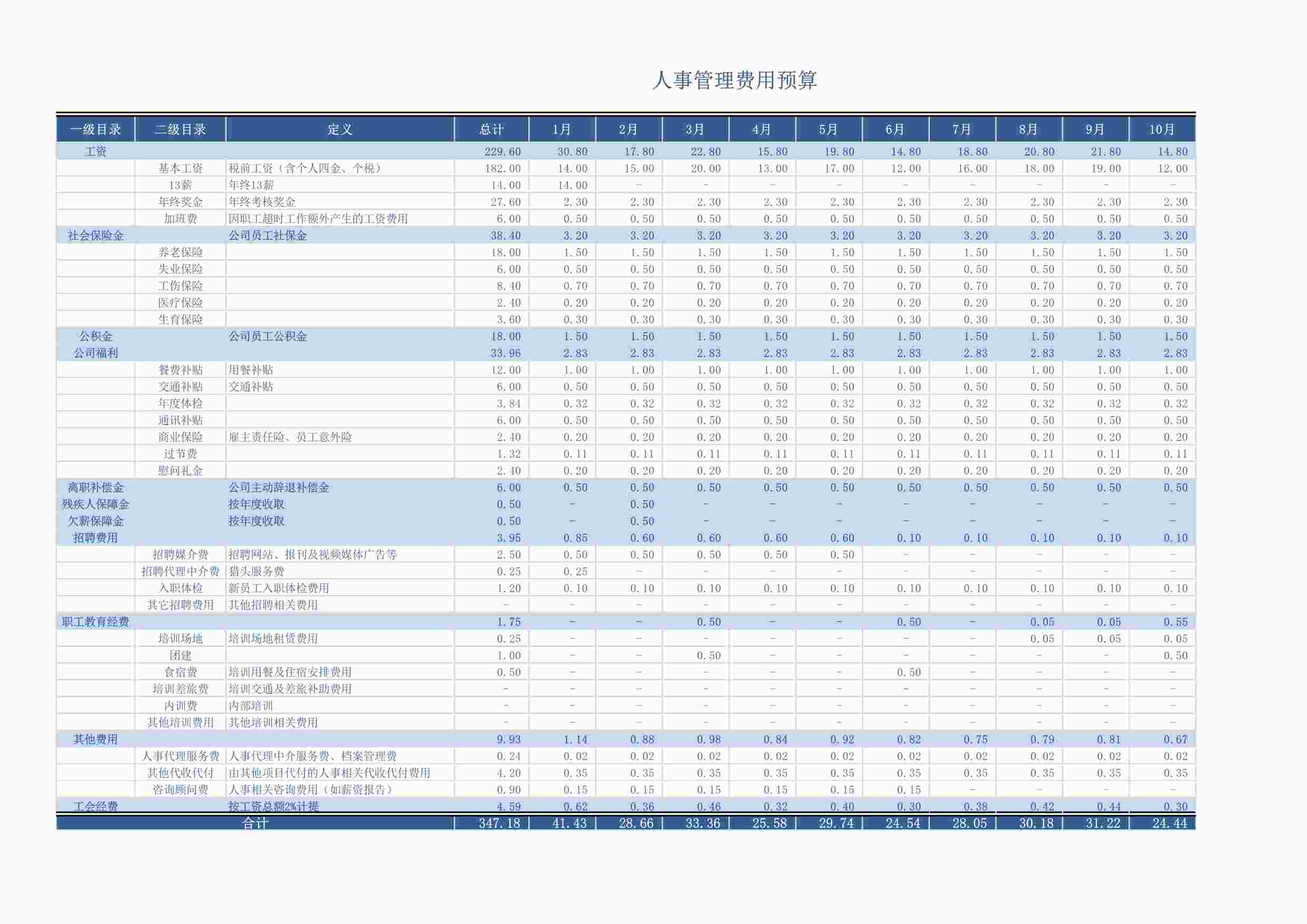 “公司部门人事年度费用成本资金预算计划明细统计表XLSX”第1页图片