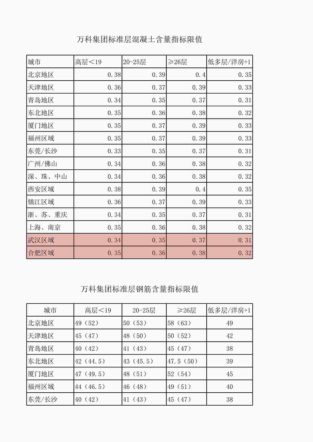 “万科集团标准层混凝土、钢筋含量指标限值XLSX”第1页图片