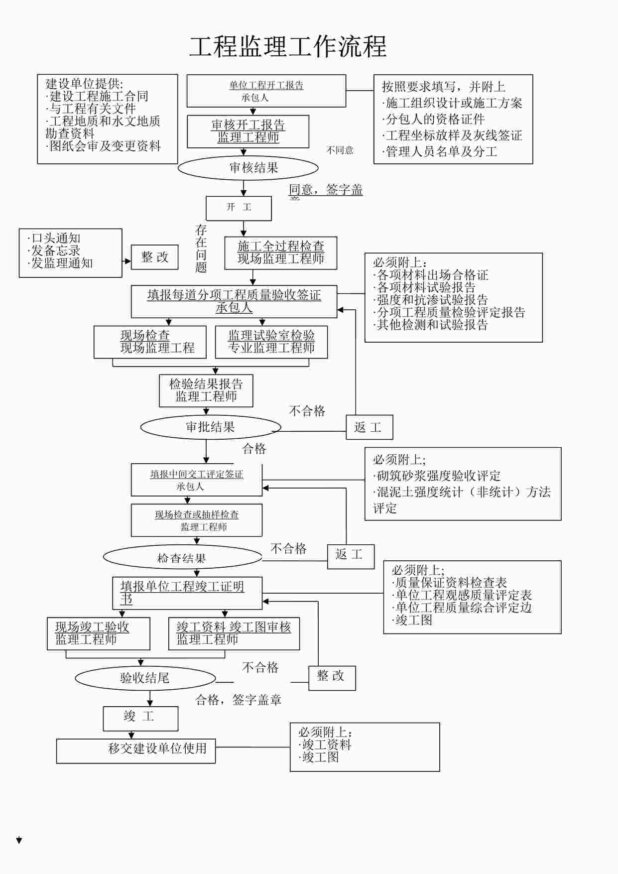 “《工程监理工作流程ww》DOC”第1页图片