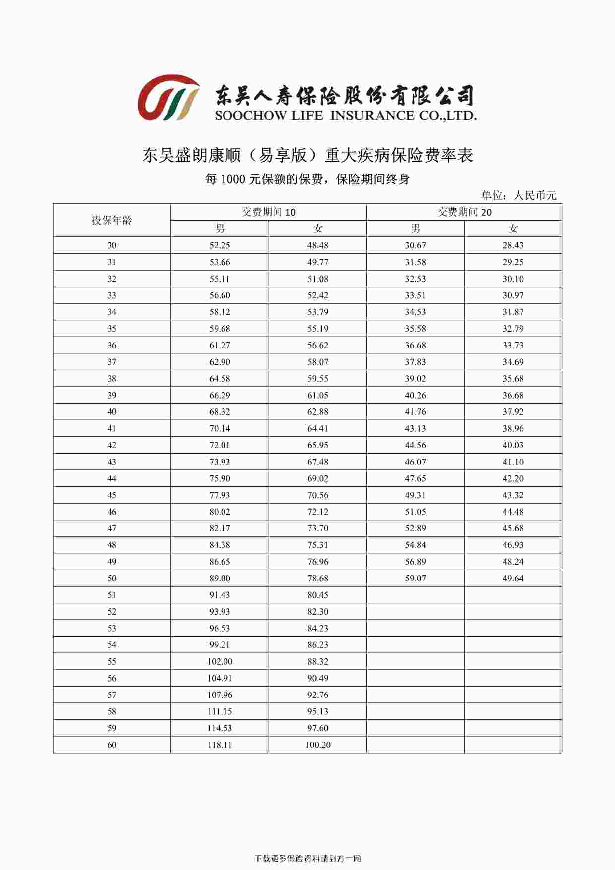 “东吴盛朗康顺（易享版）重大疾病保险费率表1页PDF”第1页图片