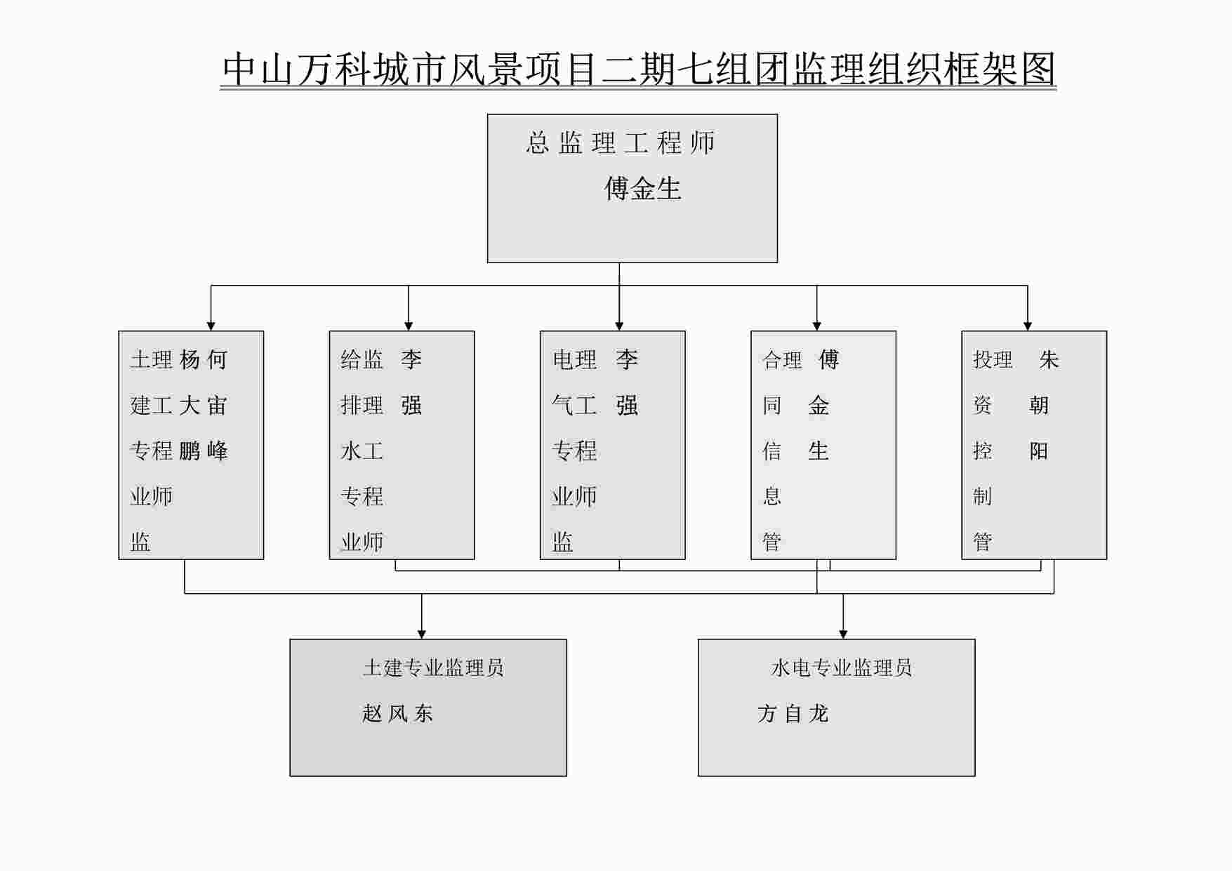 “中山火炬万科地产项目监理组织框架图DOC”第1页图片