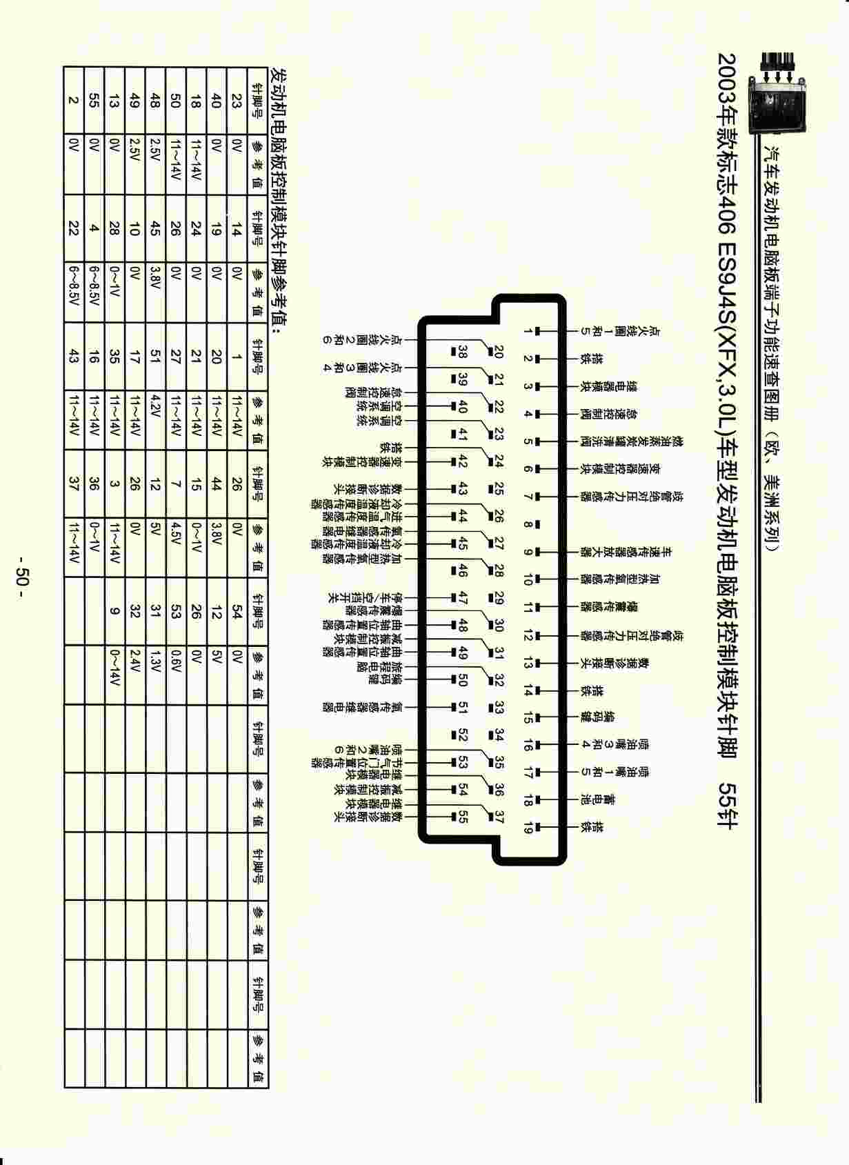 “2003年款标致406ES9J4S(XFX3.0L)车型发动机电脑板控制模块针脚55针PDF”第1页图片