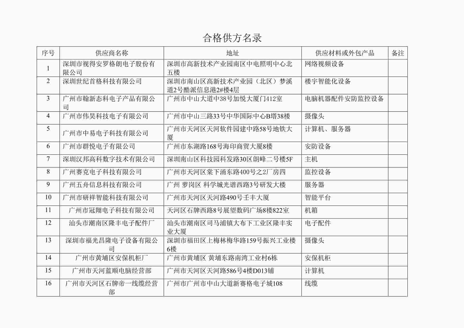 “蓝翔信息(系统集成)公司新版质量环境健康三合一体系-合格供方名录DOC”第1页图片