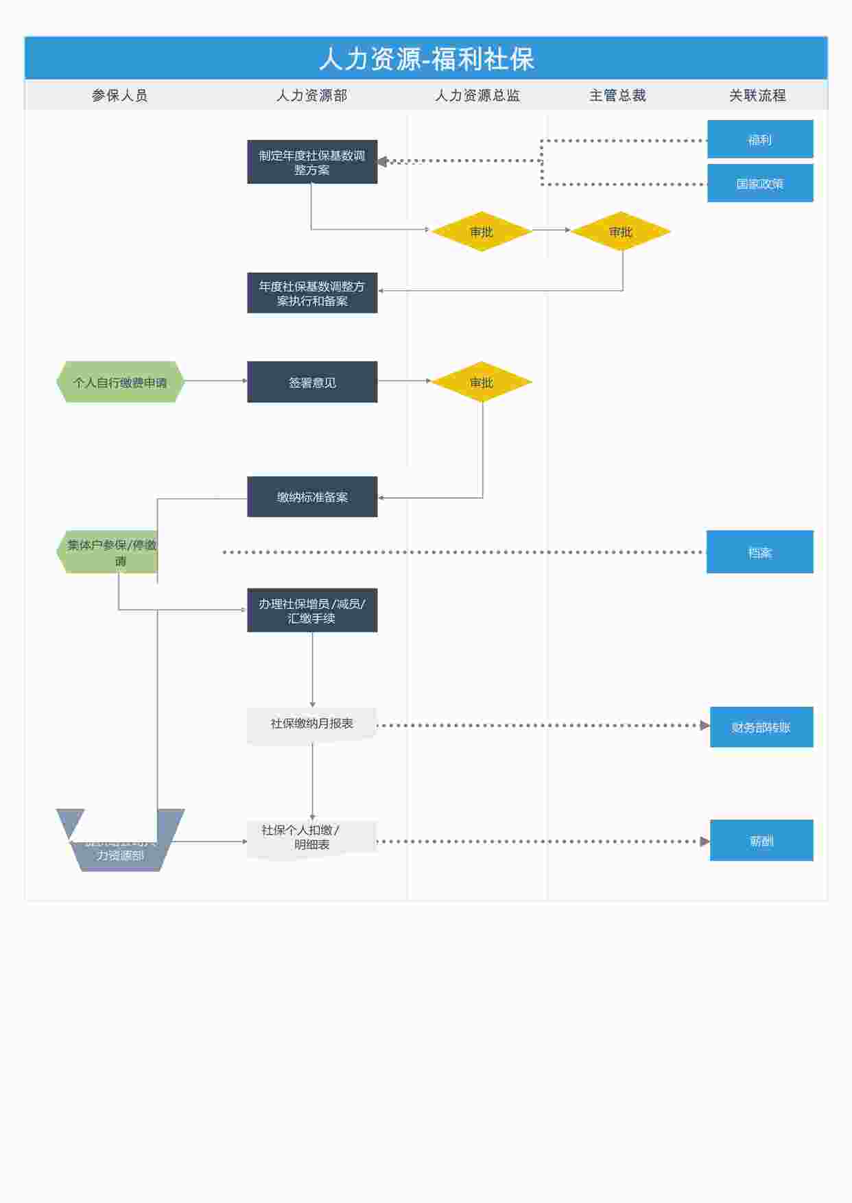“人力资源福利流程图Excel模板XLSX”第1页图片