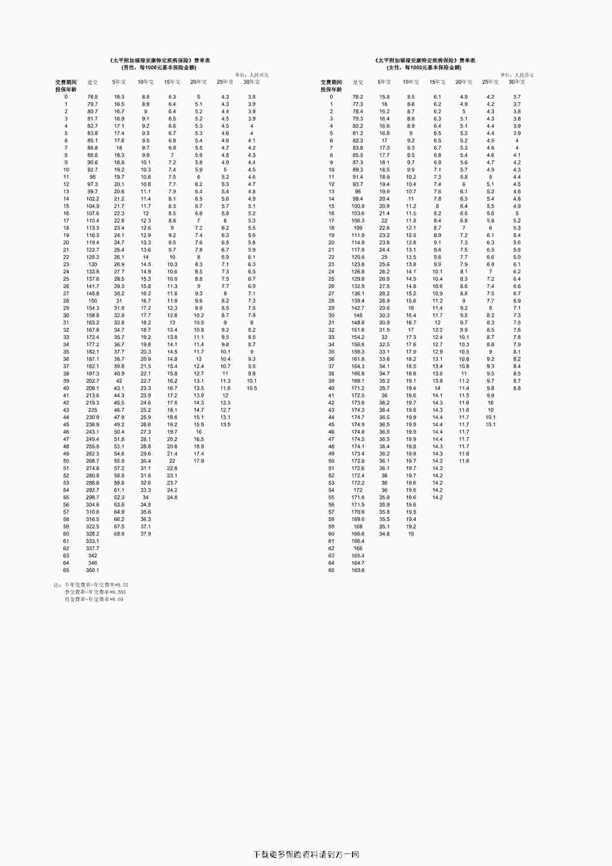 “太平附加福禄安康特定疾病保险费率表1页PDF”第1页图片