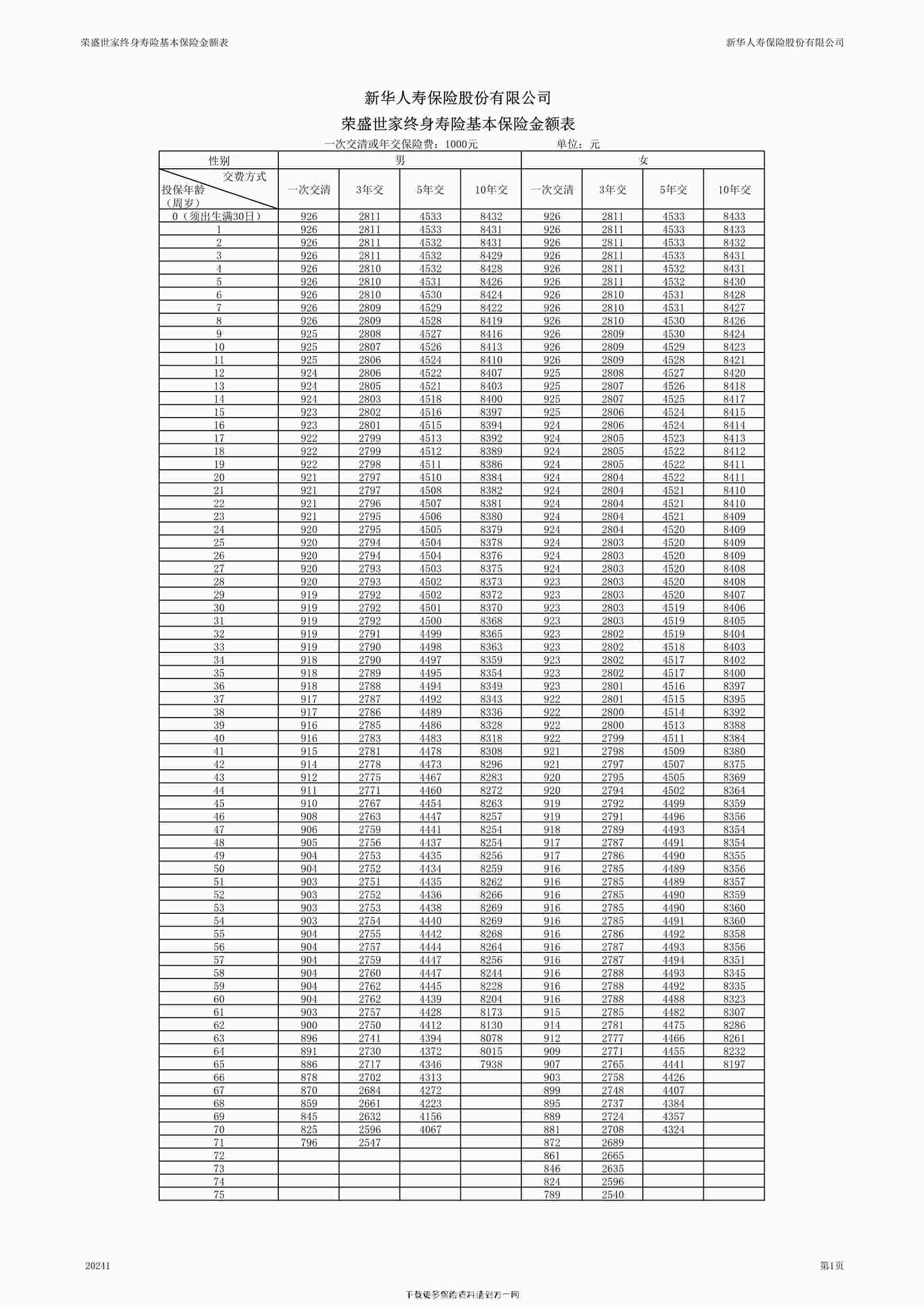 “新华人寿荣盛世家终身寿险基本保险金额表1页PDF”第1页图片